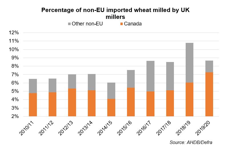 Percentage of non-EU wheat milled in UK